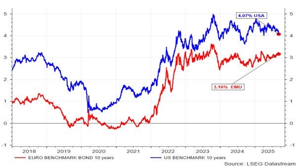 « Graphique des rendements des obligations de référence à 10 ans de la zone euro (ligne rouge) et des États-Unis (ligne bleue) de 2018 à 2025. Les obligations américaines atteignent un pic de 4,07 % en 2023, tandis que celles de la zone euro atteignent un pic de 3,16 %. Source : LSEG Datastream. »