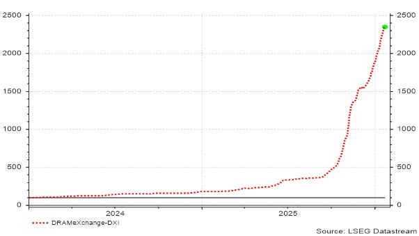 Evolutie van de prijs van geheugenchips (100 = 01/01/2024) 