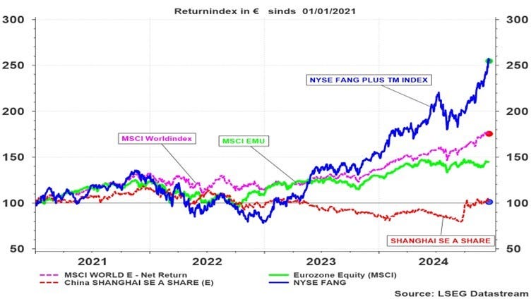Graphique : Évolution de l’indice NYSE FANG par rapport à la zone euro, à l’indice mondial et à la Chine.