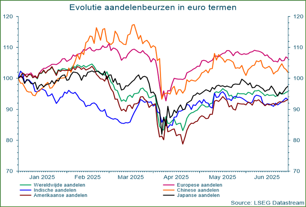 Deze grafiek toont aan dat de beurzen sinds de tariefaankondigingen van Trump begin April ondertussen herstelden, met uitzondering van China.
