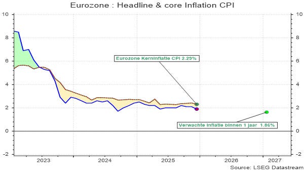 Verwachte Europese inflatie 