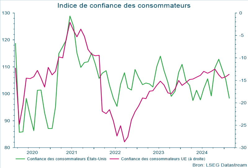 Indice de confiance des consommateurs