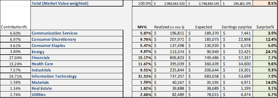 Aperçu des résultats de S&P 500 T1 2026