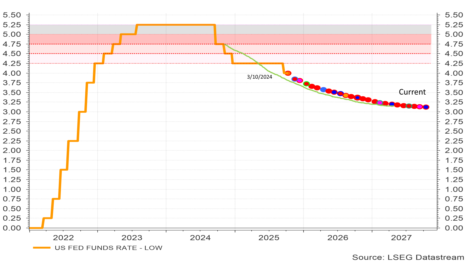 Évolution attendue du taux directeur américain