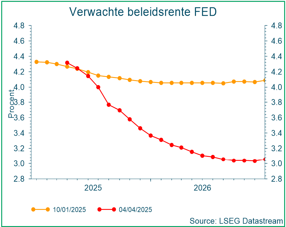 Verwachte beleidsrente FED