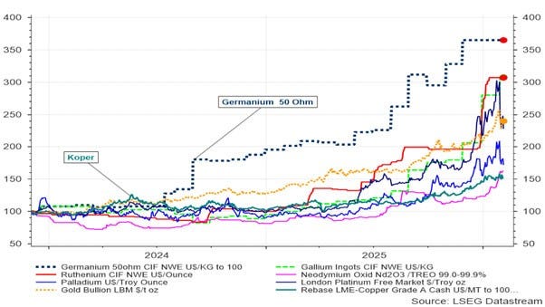 Évolution du prix de certains métaux en US$