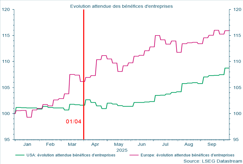 Évolution attendue des bénéfices d'entreprises