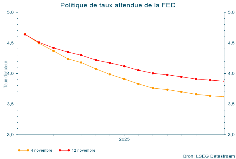 Politique de taux attendue de la FED