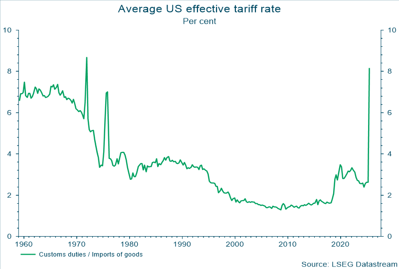 Het gemiddelde handelstarief van de VS