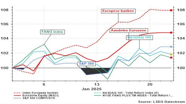 Graphique 1 : évolution de quelques indices boursiers depuis le 1er janvier 2025 (en euros