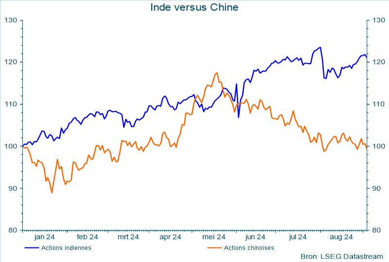 Inde versus Chine