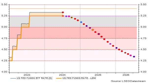 Évolution attendue du taux directeur américain 
