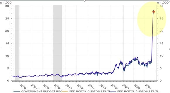 Graphique linéaire illustrant l'évolution des recettes budgétaires publiques et des recettes fédérales provenant des droits de douane entre 2001 et 2024. L'axe des y affiche des valeurs en milliers, de 0 à 30. Un pic notable, marqué d'un cercle jaune, est visible vers 2023-2024. Certaines périodes sont indiquées par des zones ombrées en gris.