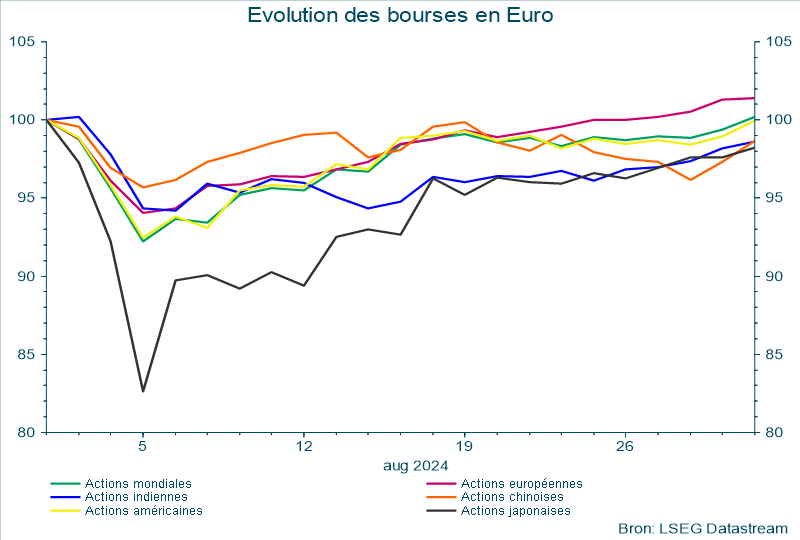 Évolution des bourses en Euro