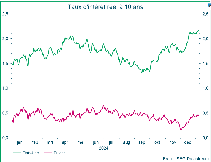 Taux d'intérêt réel à 10 ans