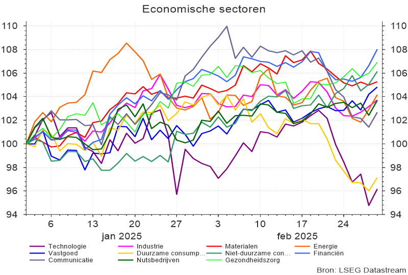 Economische sectoren