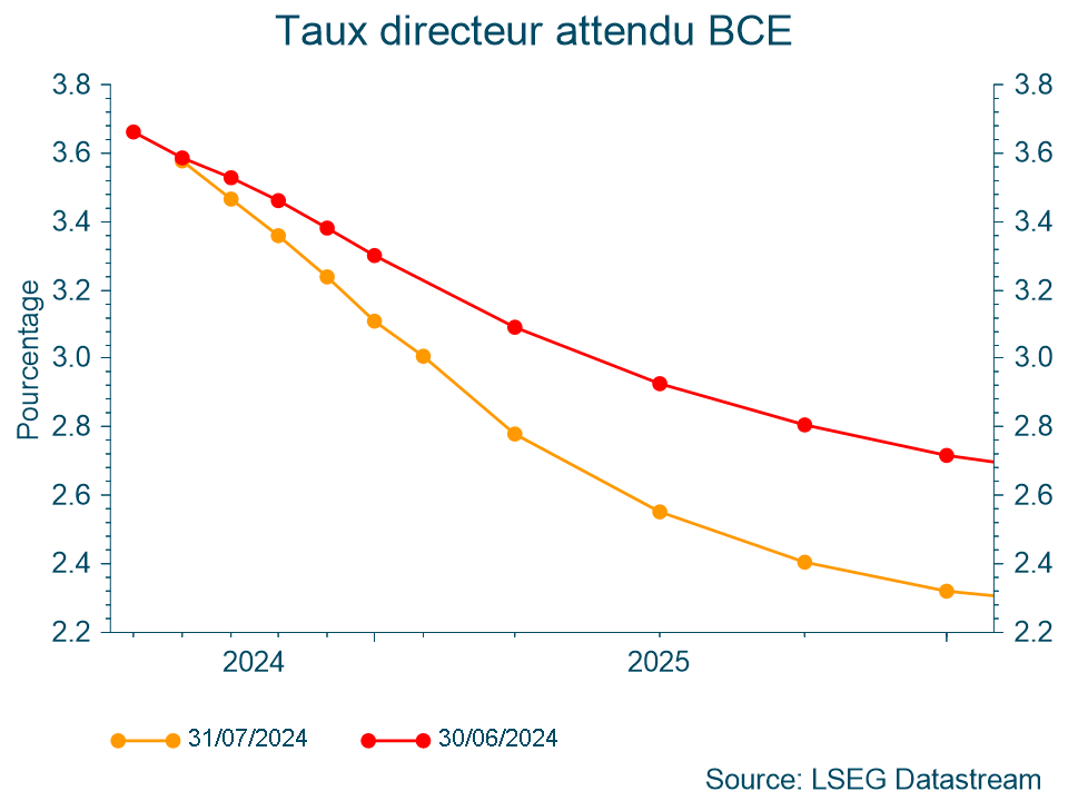 Taux directeur attendu BCE