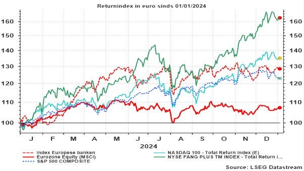 Évolution des bourses en 2024 