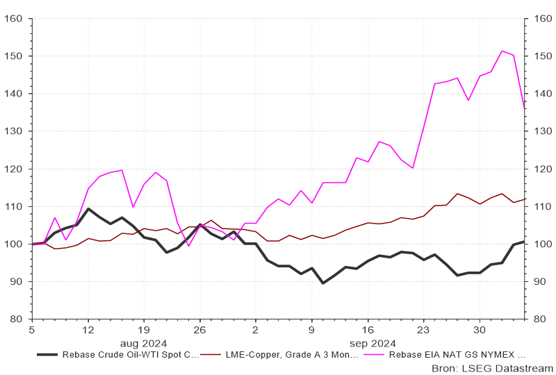 Commodities