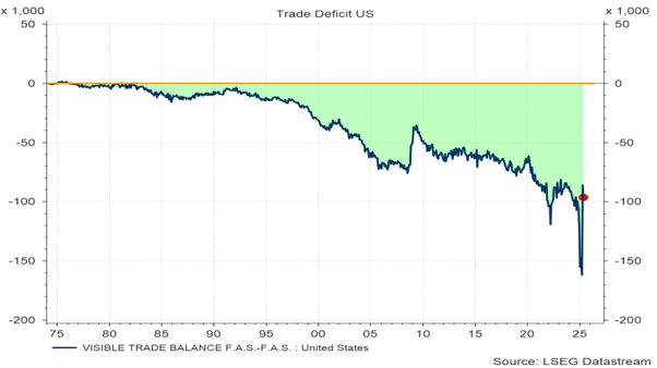 Évolution du déficit commercial mensuel américain. 