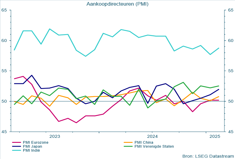 Aankoopdirecteuren (PMI)