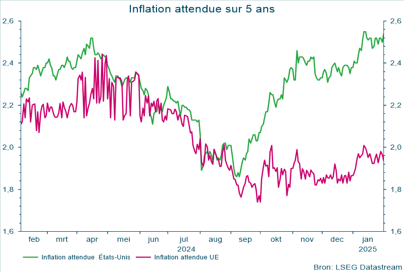 Inflation attendue sur 5 ans
