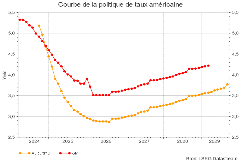 Courbe de la politique de taux américaine