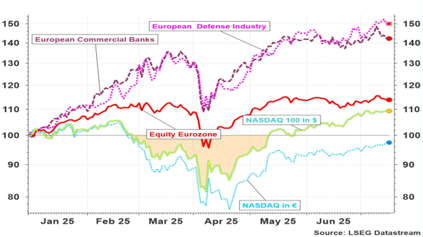 Évolution de plusieurs indices boursiers depuis le 01/01/2025