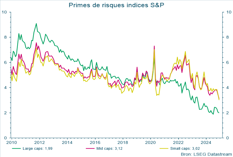 Primes de risques indices S&P