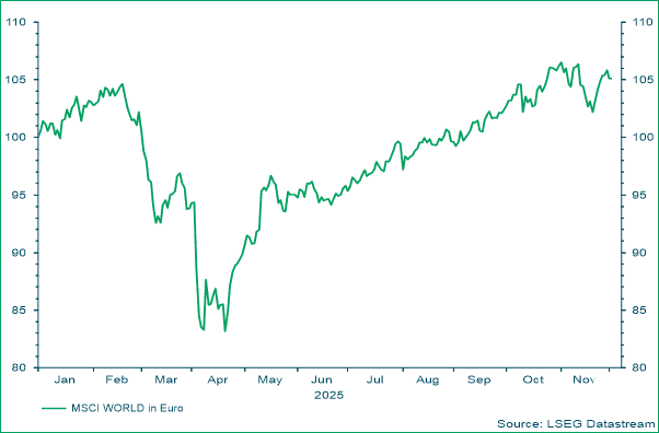 MSCI World in Euro