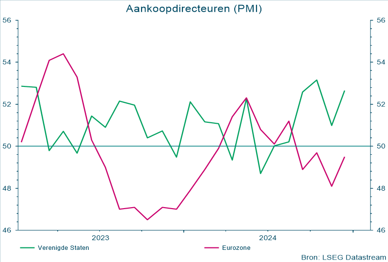 Aankoopdirecteuren PMI