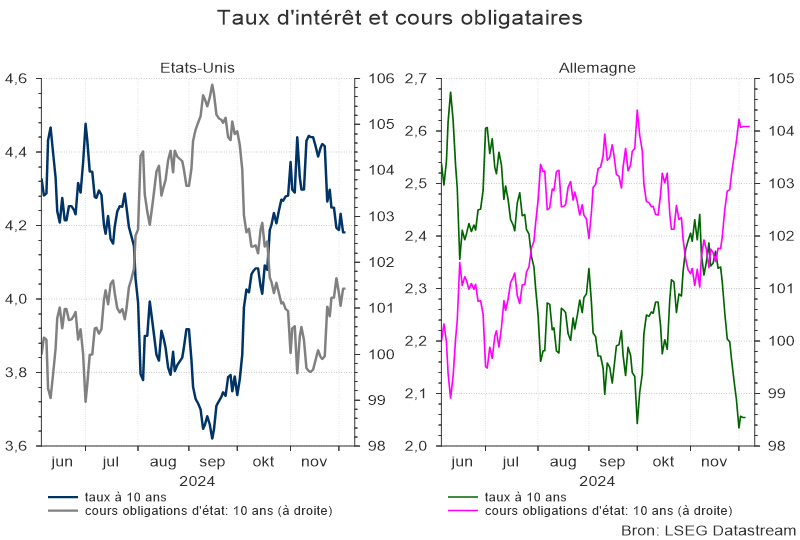 Taux d'intérêt et cours obligataires