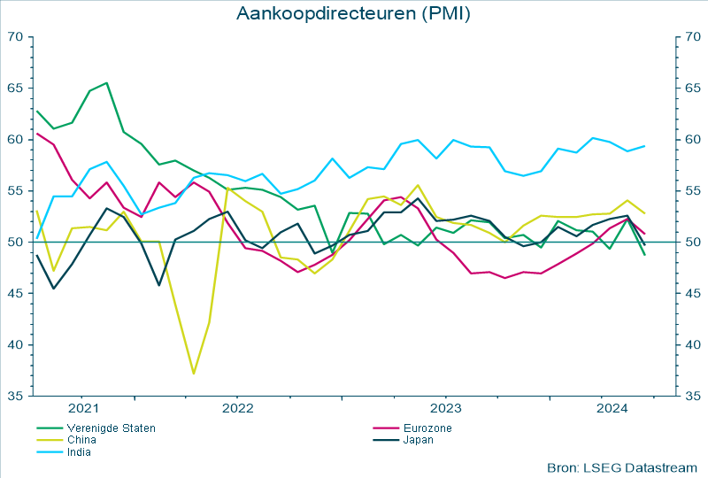 Aankoopdirecteuren (PMI)