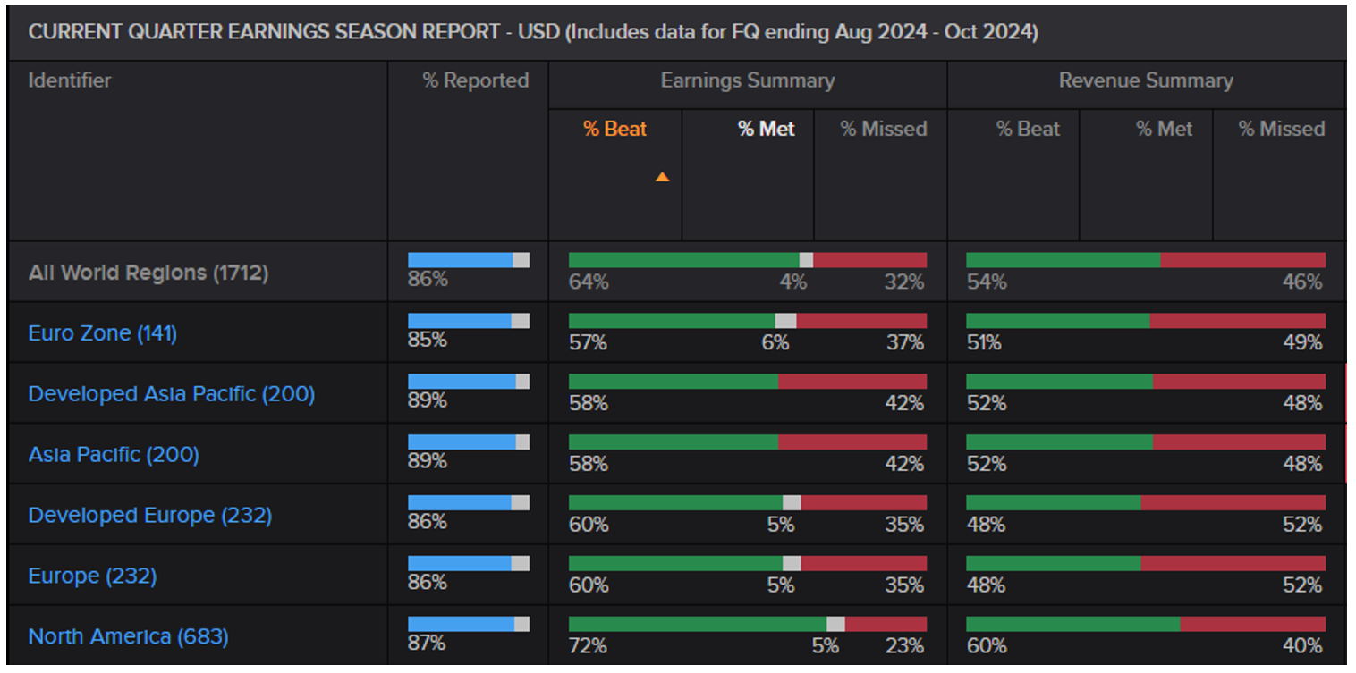 Current quarters earnings season report - USD