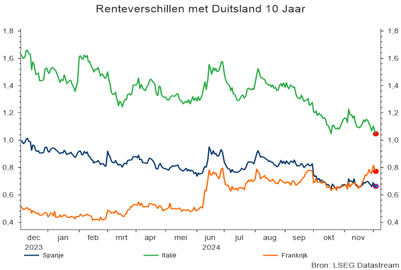 Renteverschillen met Duitsland 10 jaar