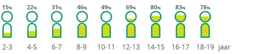 zakgeld, vanaf welke leeftijd