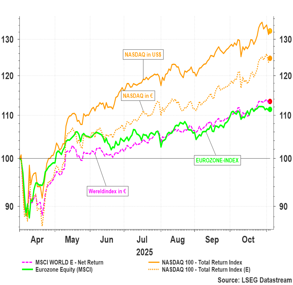Koersontwikkeling na Liberation Day (02.04.2025) 
