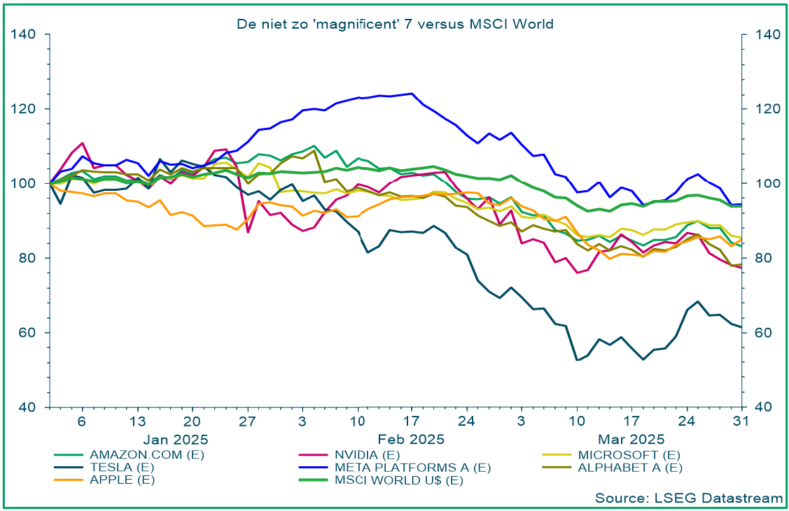 Magnificent 7 vs MSCI World