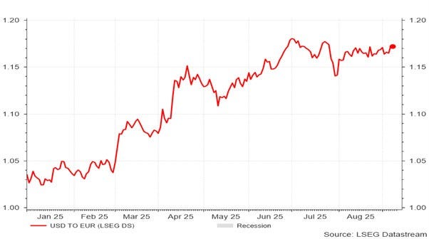 Graphique linéaire représentant le taux de change du dollar américain (USD) par rapport à l'euro (EUR) de fin janvier à fin août. L'axe vertical indique les valeurs du taux de change de 1,00 à 1,20. L'axe horizontal indique les dates mensuelles du 25 janvier au 25 août. Une ligne rouge représente l'évolution du taux, avec des fluctuations et une nette tendance à la hausse à partir de fin avril jusqu'à un pic fin juillet, suivie d'une stabilisation en août. Source : LSEG Datastream. 