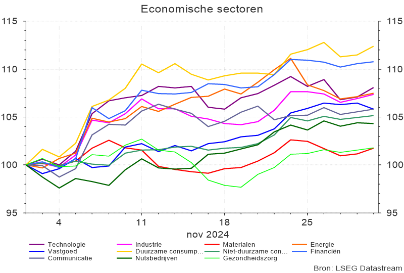 Economische sectoren