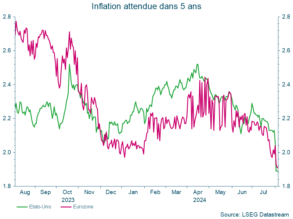 Inflation attendue dans 5 ans