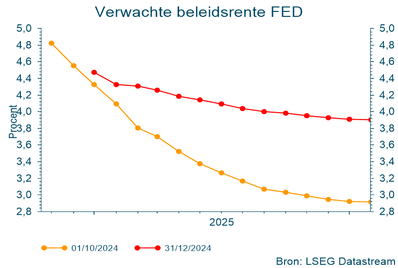 Verwachte beleidsrente FED