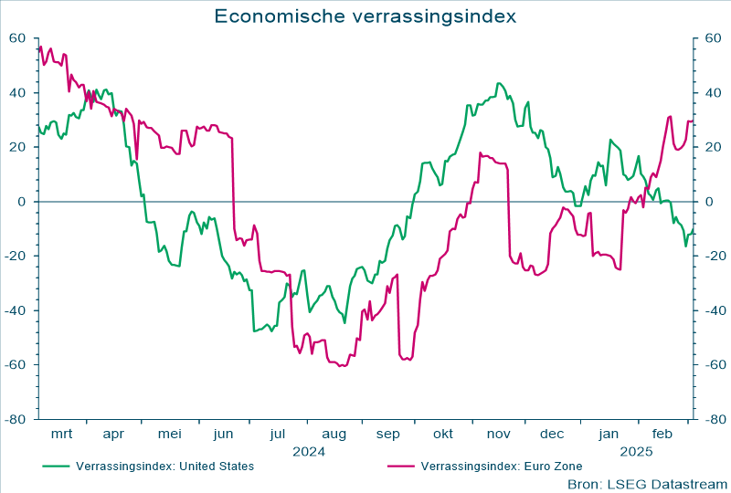 Economische verrassingsindex