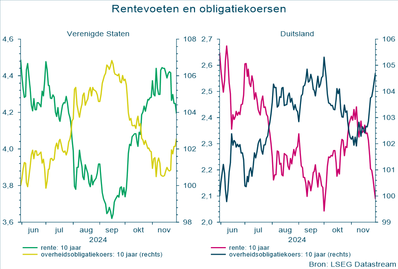 Rentevoeten en obligatiekoersen