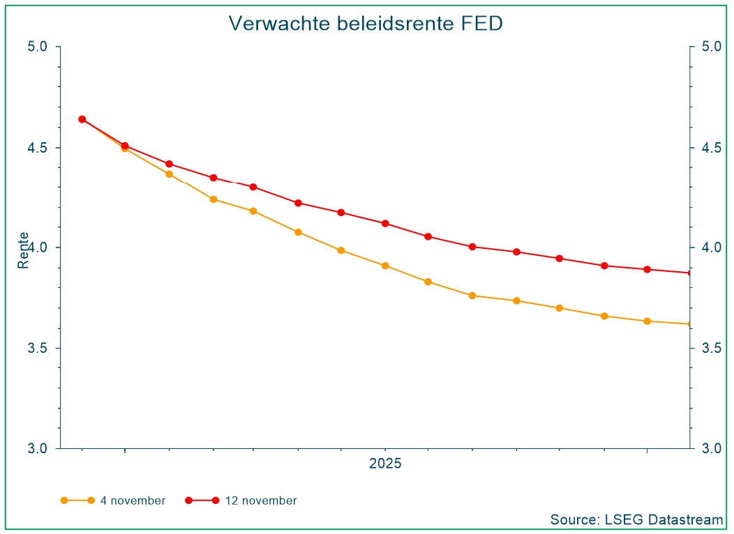 Verwachte beleidsrente FED