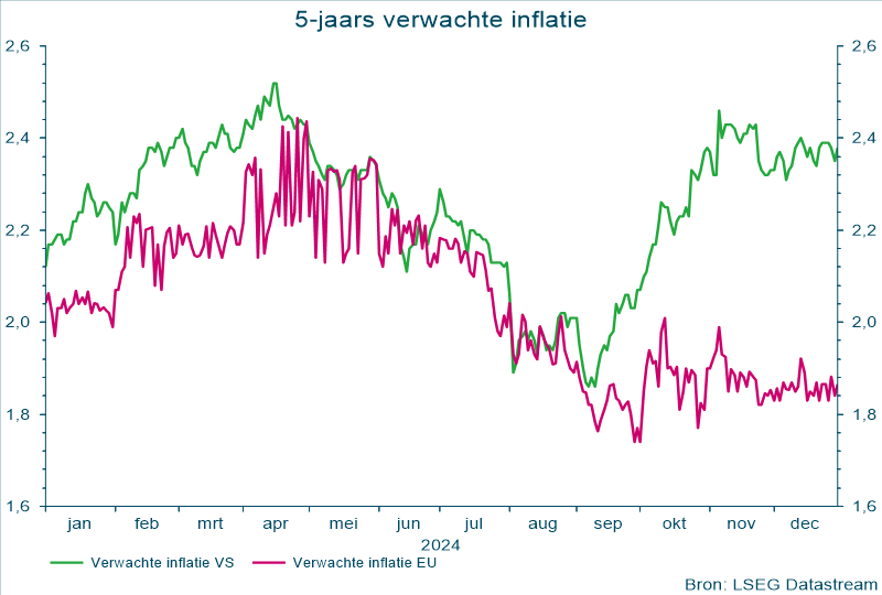 5-jaars verwachte inflatie