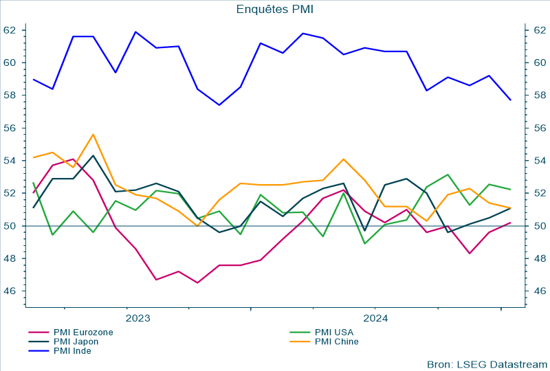 Enquêtes PMI