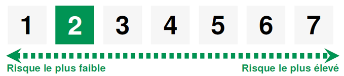 échelle de risque 2 sur 7