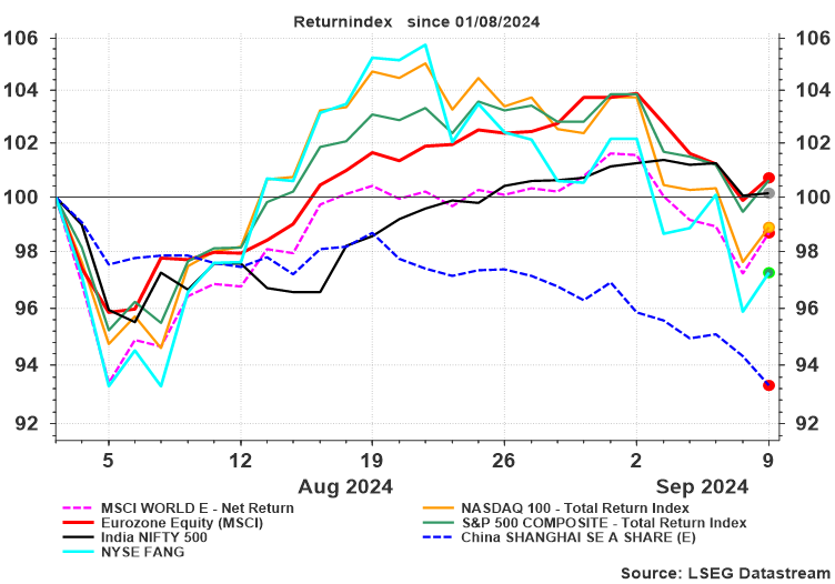 Évolution des cours depuis le 01/08/2024 