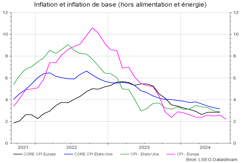 Inflation et inflation de base